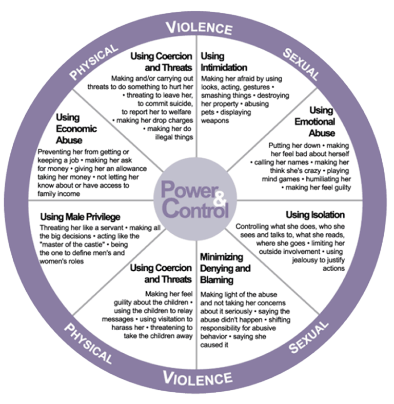 Power and Control Wheel | Uncensored Hearts